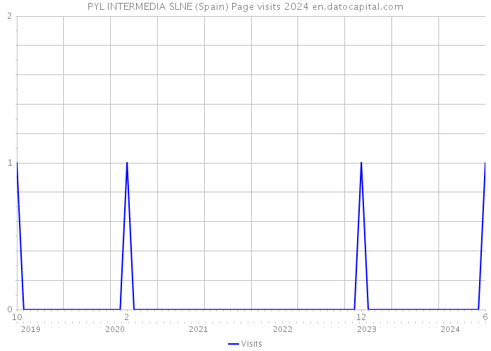 PYL INTERMEDIA SLNE (Spain) Page visits 2024 