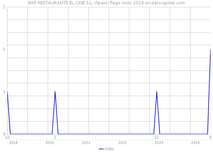 BAR RESTAURANTE EL CINE S.L. (Spain) Page visits 2024 