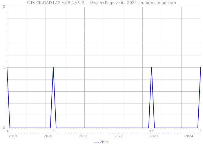 C.D. CIUDAD LAS MARINAS S.L. (Spain) Page visits 2024 