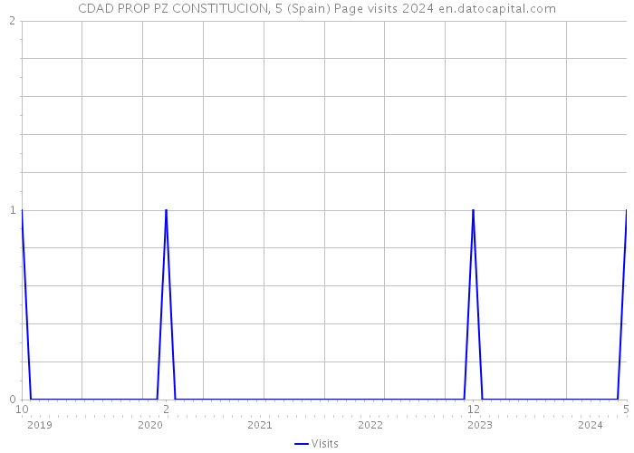 CDAD PROP PZ CONSTITUCION, 5 (Spain) Page visits 2024 