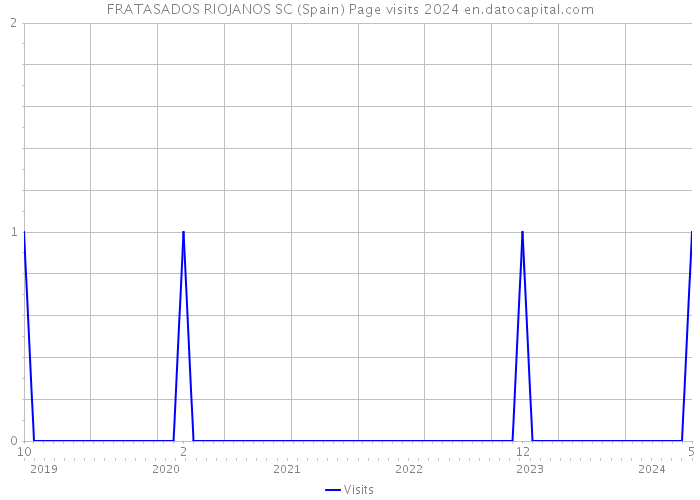 FRATASADOS RIOJANOS SC (Spain) Page visits 2024 
