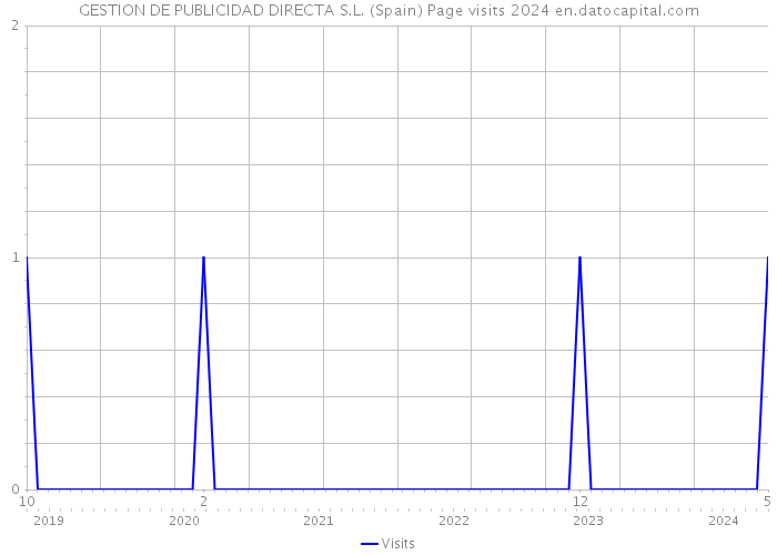 GESTION DE PUBLICIDAD DIRECTA S.L. (Spain) Page visits 2024 