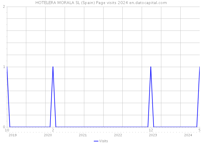 HOTELERA MORALA SL (Spain) Page visits 2024 
