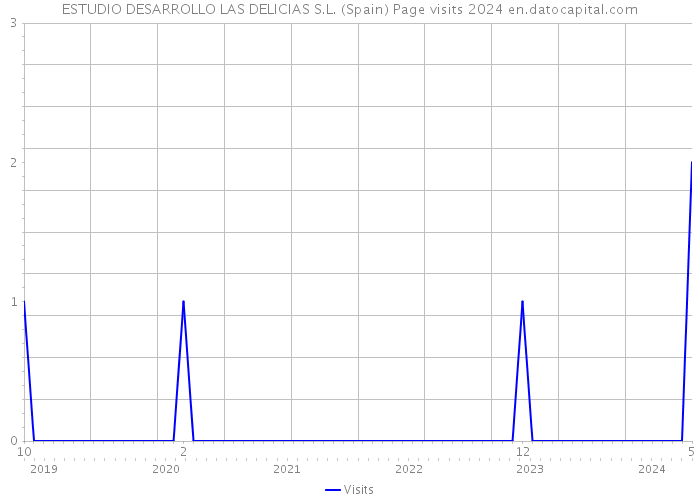 ESTUDIO DESARROLLO LAS DELICIAS S.L. (Spain) Page visits 2024 