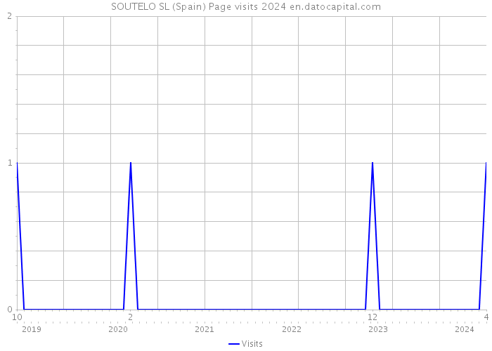 SOUTELO SL (Spain) Page visits 2024 