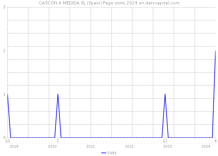 GASCON A MEDIDA SL (Spain) Page visits 2024 