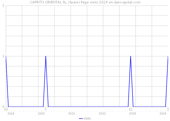 CAPRITX ORIENTAL SL. (Spain) Page visits 2024 