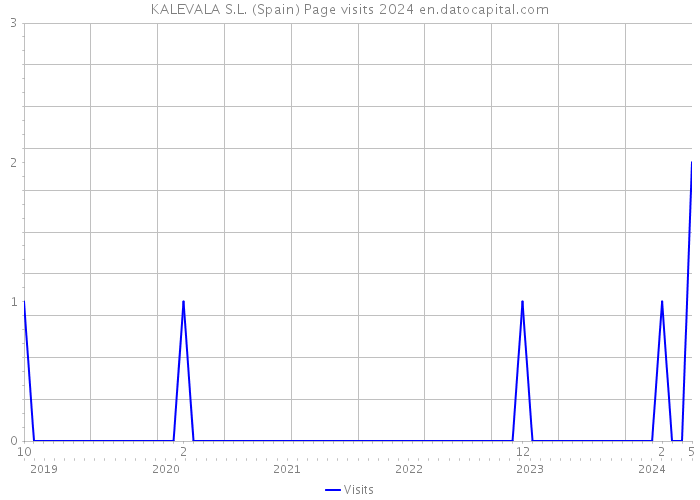 KALEVALA S.L. (Spain) Page visits 2024 