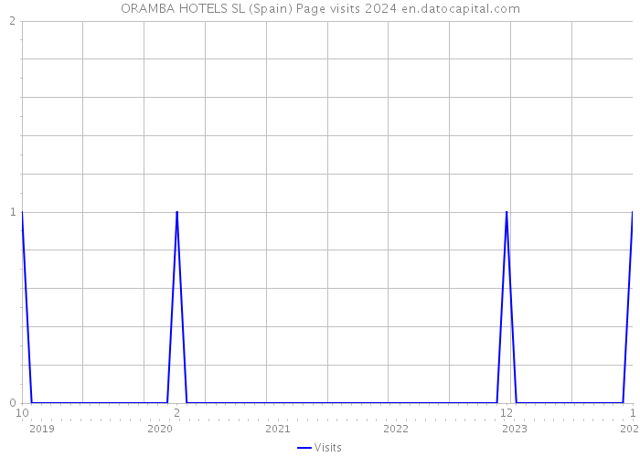 ORAMBA HOTELS SL (Spain) Page visits 2024 