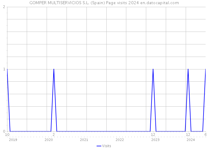 GOMPER MULTISERVICIOS S.L. (Spain) Page visits 2024 