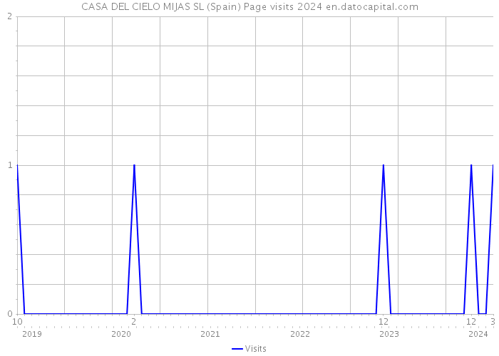 CASA DEL CIELO MIJAS SL (Spain) Page visits 2024 