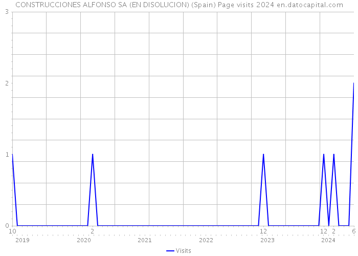 CONSTRUCCIONES ALFONSO SA (EN DISOLUCION) (Spain) Page visits 2024 