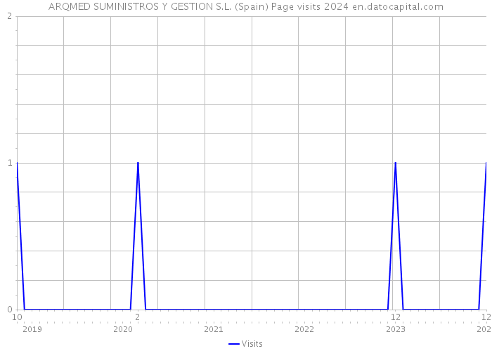 ARQMED SUMINISTROS Y GESTION S.L. (Spain) Page visits 2024 