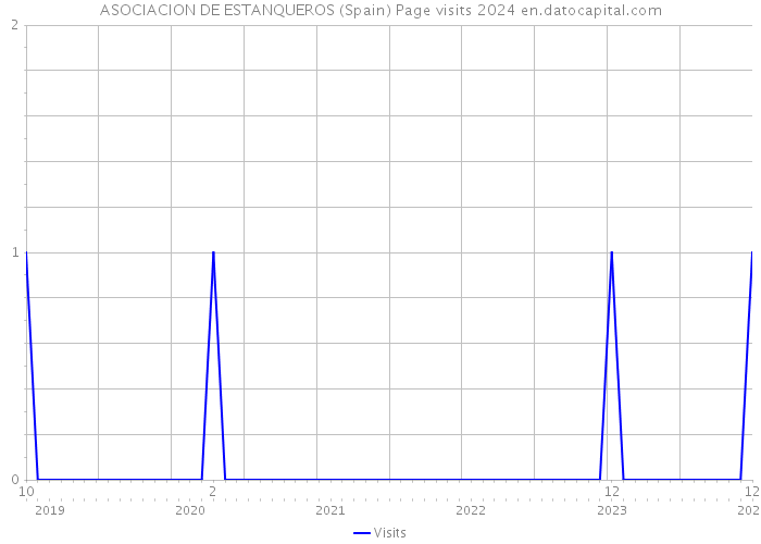ASOCIACION DE ESTANQUEROS (Spain) Page visits 2024 
