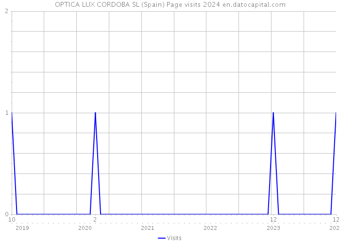 OPTICA LUX CORDOBA SL (Spain) Page visits 2024 