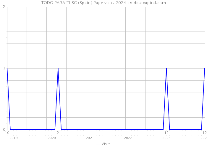 TODO PARA TI SC (Spain) Page visits 2024 