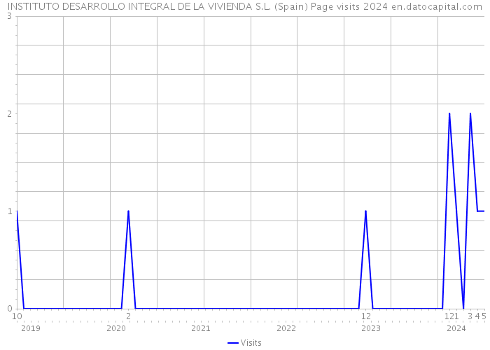 INSTITUTO DESARROLLO INTEGRAL DE LA VIVIENDA S.L. (Spain) Page visits 2024 