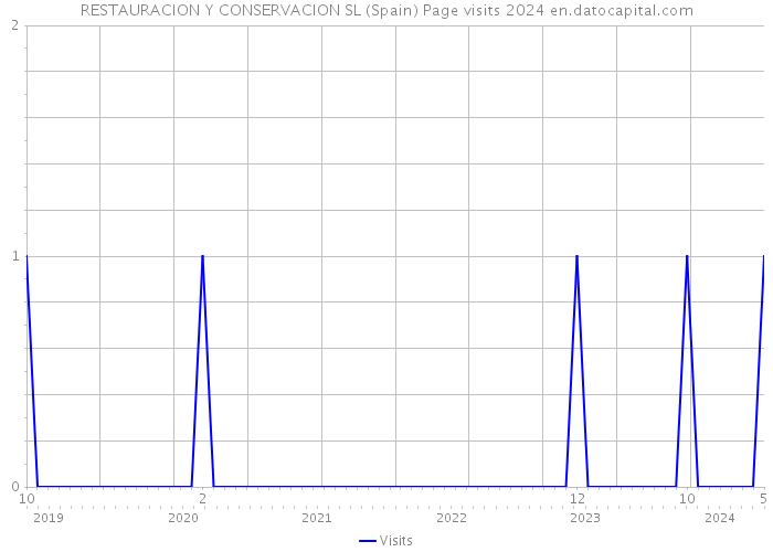 RESTAURACION Y CONSERVACION SL (Spain) Page visits 2024 