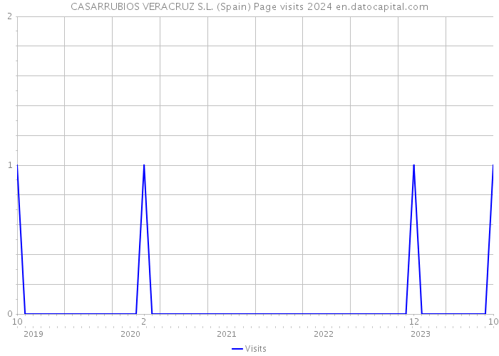 CASARRUBIOS VERACRUZ S.L. (Spain) Page visits 2024 