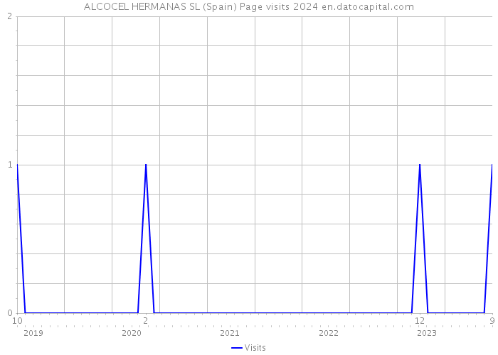 ALCOCEL HERMANAS SL (Spain) Page visits 2024 