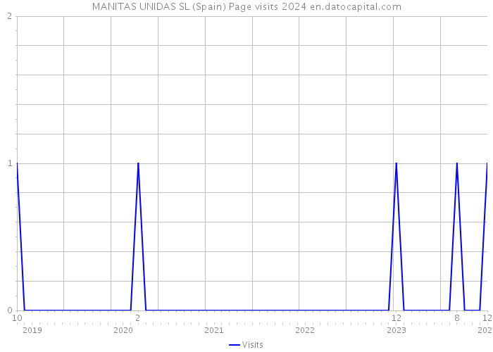 MANITAS UNIDAS SL (Spain) Page visits 2024 