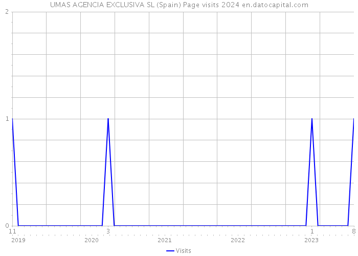 UMAS AGENCIA EXCLUSIVA SL (Spain) Page visits 2024 