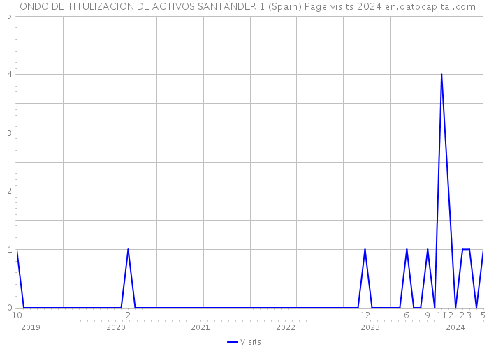 FONDO DE TITULIZACION DE ACTIVOS SANTANDER 1 (Spain) Page visits 2024 