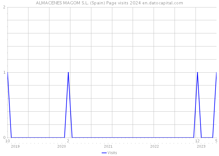 ALMACENES MAGOM S.L. (Spain) Page visits 2024 