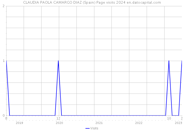 CLAUDIA PAOLA CAMARGO DIAZ (Spain) Page visits 2024 