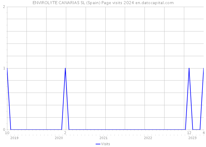 ENVIROLYTE CANARIAS SL (Spain) Page visits 2024 