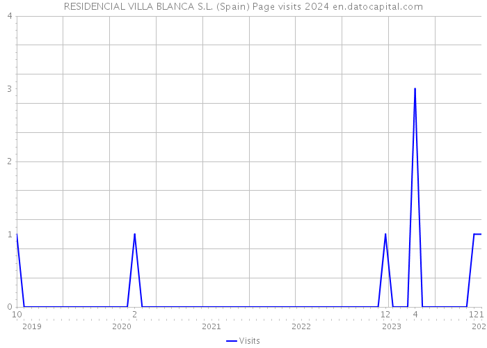 RESIDENCIAL VILLA BLANCA S.L. (Spain) Page visits 2024 