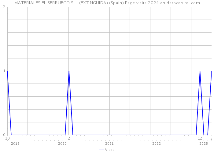 MATERIALES EL BERRUECO S.L. (EXTINGUIDA) (Spain) Page visits 2024 