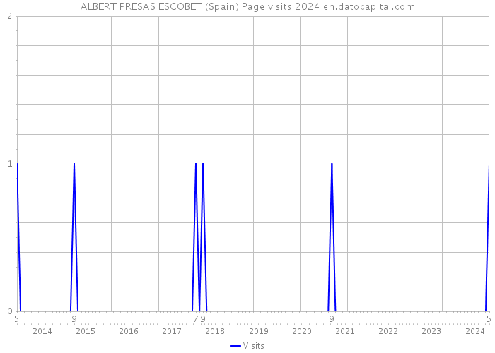 ALBERT PRESAS ESCOBET (Spain) Page visits 2024 