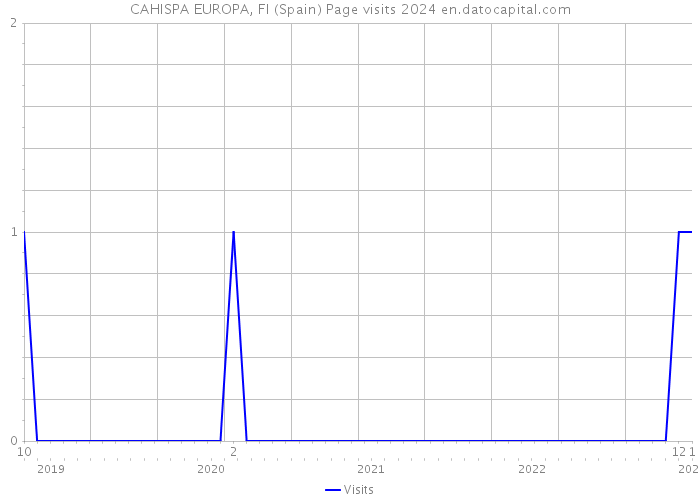 CAHISPA EUROPA, FI (Spain) Page visits 2024 