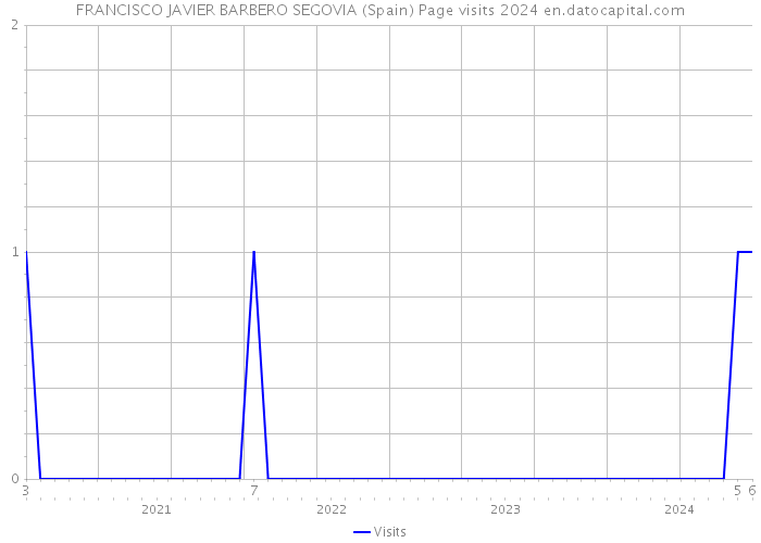 FRANCISCO JAVIER BARBERO SEGOVIA (Spain) Page visits 2024 