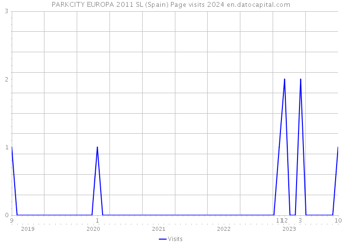 PARKCITY EUROPA 2011 SL (Spain) Page visits 2024 