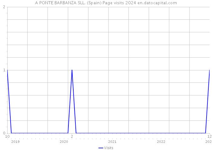 A PONTE BARBANZA SLL. (Spain) Page visits 2024 