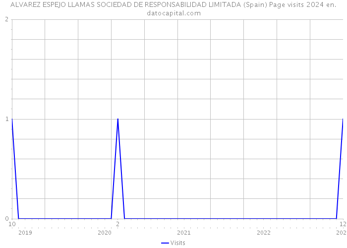 ALVAREZ ESPEJO LLAMAS SOCIEDAD DE RESPONSABILIDAD LIMITADA (Spain) Page visits 2024 