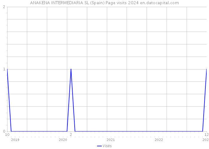 ANAKENA INTERMEDIARIA SL (Spain) Page visits 2024 