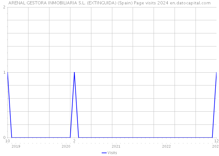 ARENAL GESTORA INMOBILIARIA S.L. (EXTINGUIDA) (Spain) Page visits 2024 
