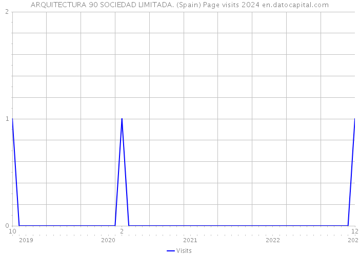 ARQUITECTURA 90 SOCIEDAD LIMITADA. (Spain) Page visits 2024 