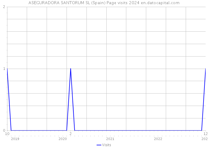 ASEGURADORA SANTORUM SL (Spain) Page visits 2024 