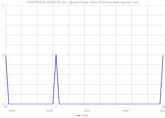 ASISTENCIA DIRECTA S.L. (Spain) Page visits 2024 