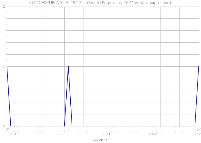 AUTO ESCUELA EL ALTET S.L. (Spain) Page visits 2024 