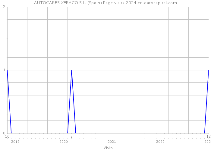 AUTOCARES XERACO S.L. (Spain) Page visits 2024 