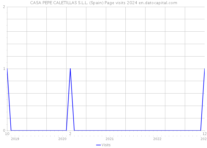 CASA PEPE CALETILLAS S.L.L. (Spain) Page visits 2024 
