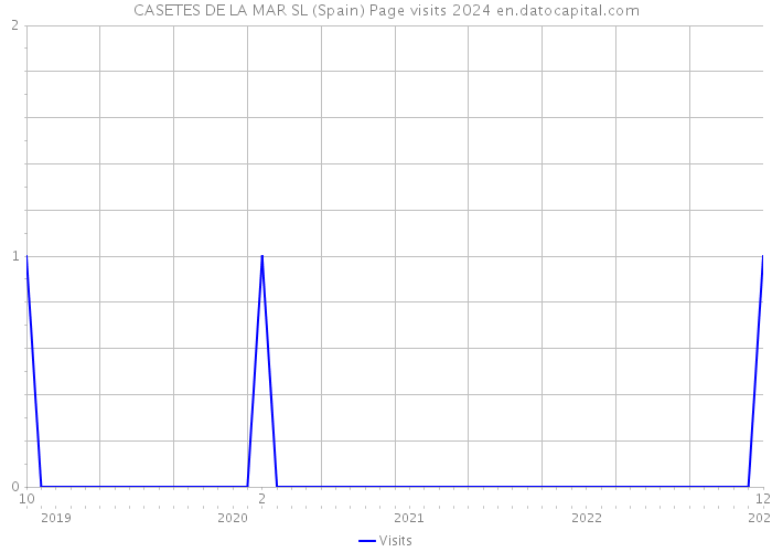 CASETES DE LA MAR SL (Spain) Page visits 2024 