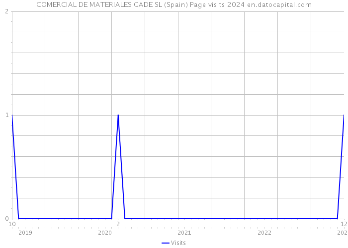 COMERCIAL DE MATERIALES GADE SL (Spain) Page visits 2024 