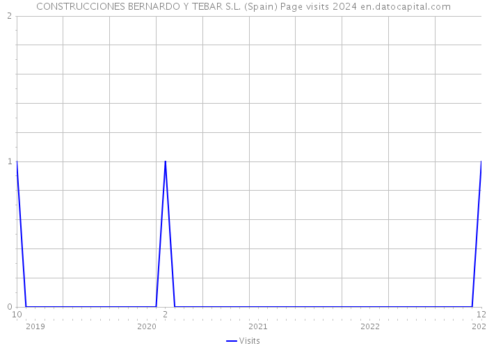 CONSTRUCCIONES BERNARDO Y TEBAR S.L. (Spain) Page visits 2024 