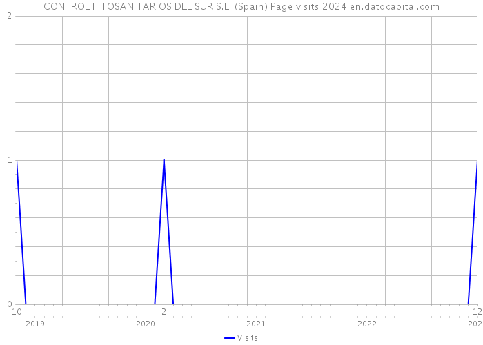 CONTROL FITOSANITARIOS DEL SUR S.L. (Spain) Page visits 2024 